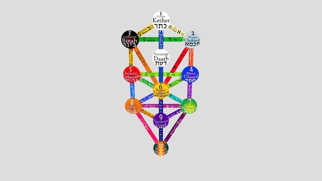 Qabalistic Tree of Life