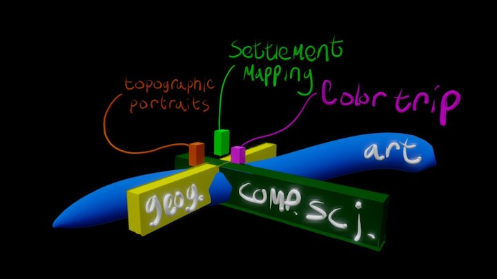 Research Experiences and Interests 3D Model