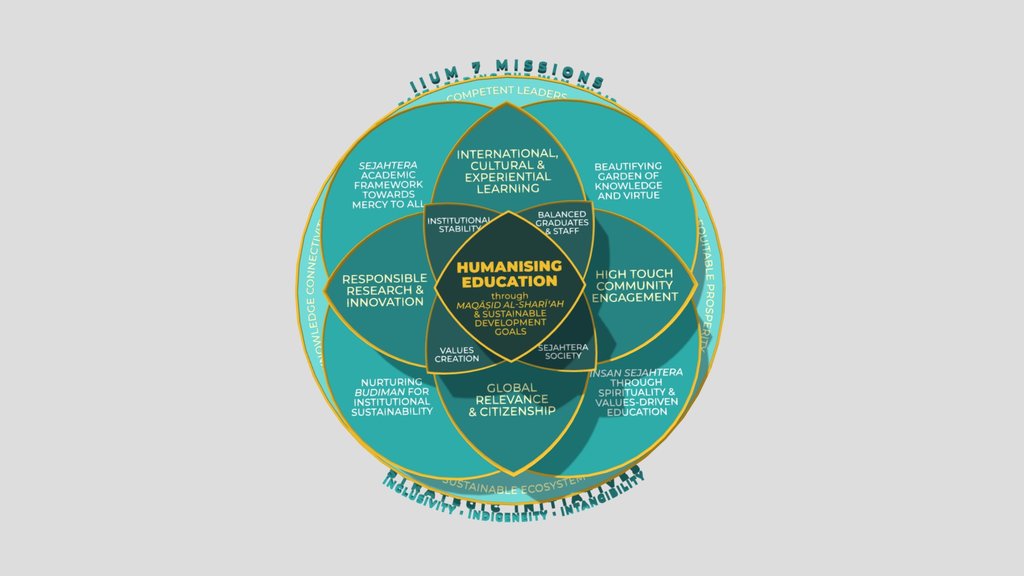 IIUM Roadmap 2023-2024 Strategy Framework