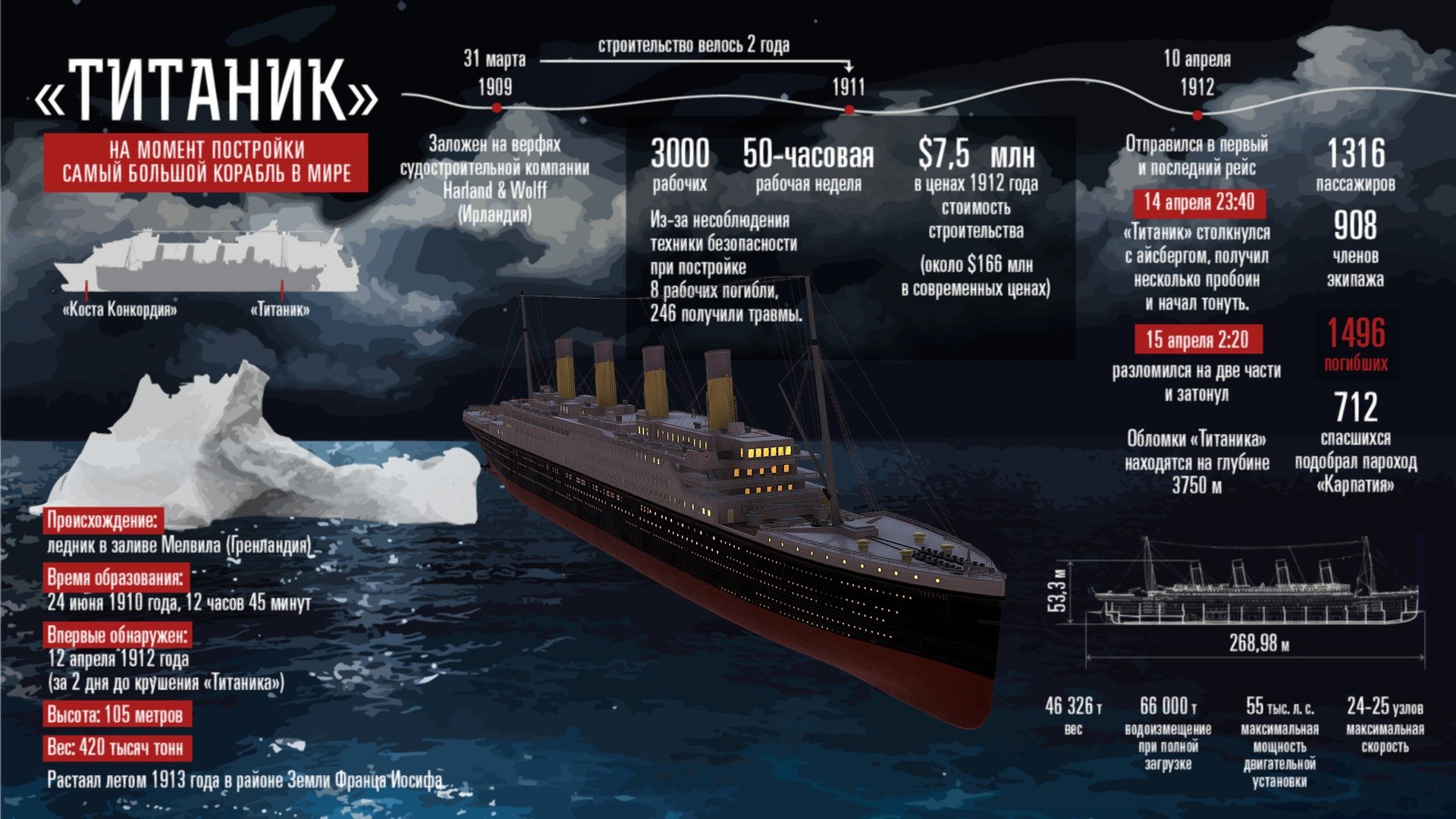 Какая мощность корабля. Титаник 10 апреля 1912. Размер Титаника 1912. Параметры судна Титаник. Титаник характеристики корабля технические.