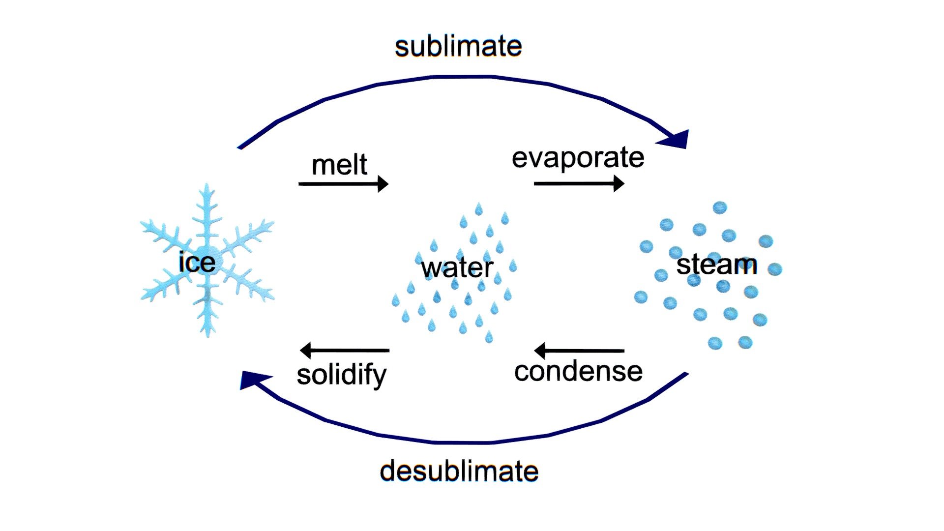 Phase transition - Sublimation and Desublimation - Buy Royalty Free 3D ...