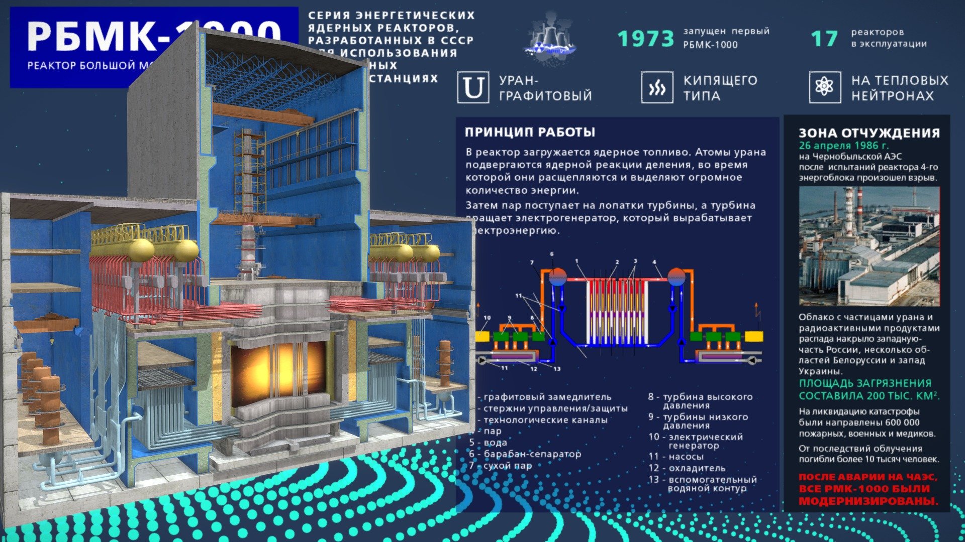 Аэс реакторы рбмк. Атомный реактор РБМК 1000. Реактор РБМК-1000 Чернобыль. Реактор типа РБМК 1000. Схема работы реактора РБМК-1000.