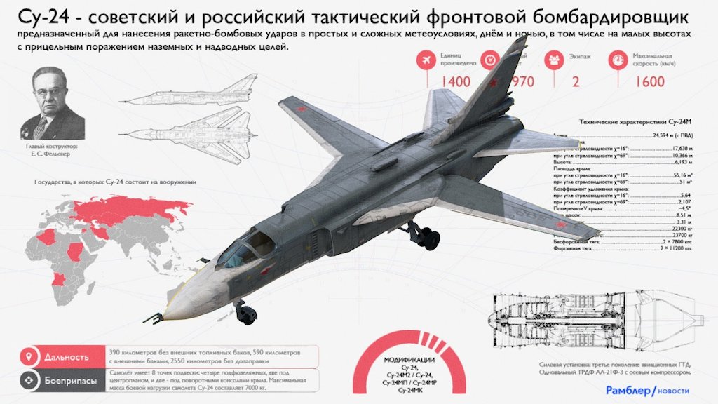 Характеристики военного самолета