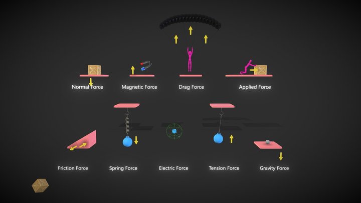 Types of Forces (Illustrated Animation) 3D Model