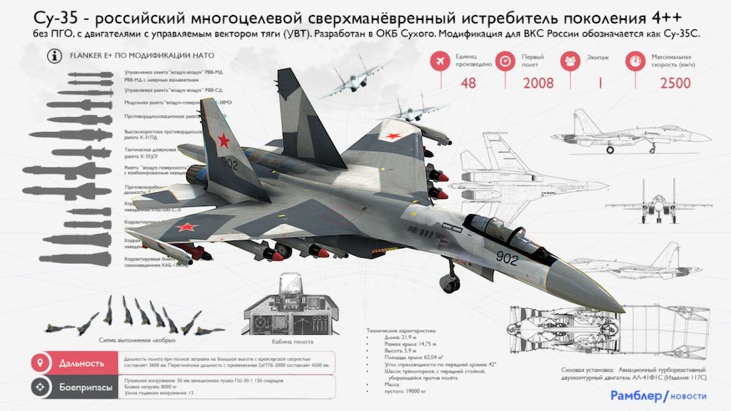 Характеристики истребителя су. ТТХ Су-30см. Су 30 технические характеристики. Су-35 истребитель ТТХ. Су-35 истребитель характеристики технические.