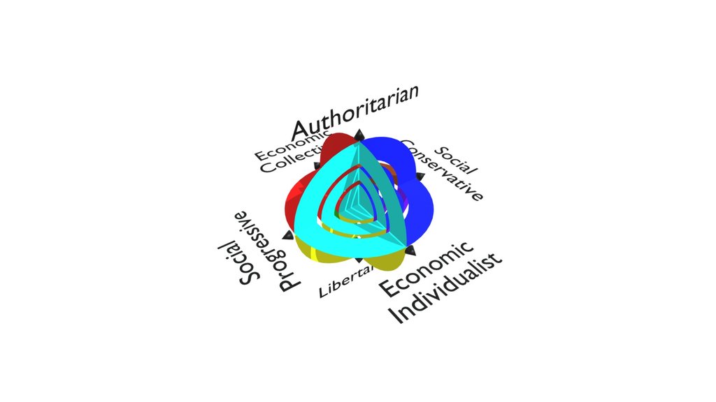 3D Political Compass