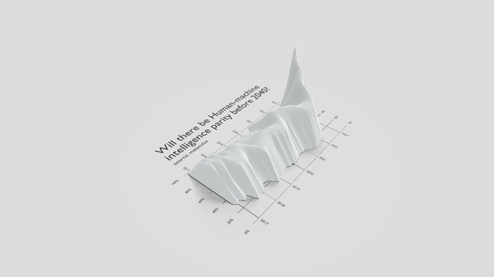 Human-machine parity forecast 3D Model