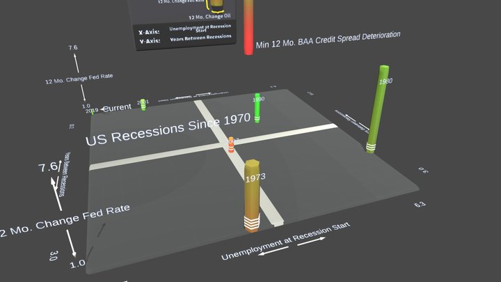 US Recessions Since 1970 3D Model